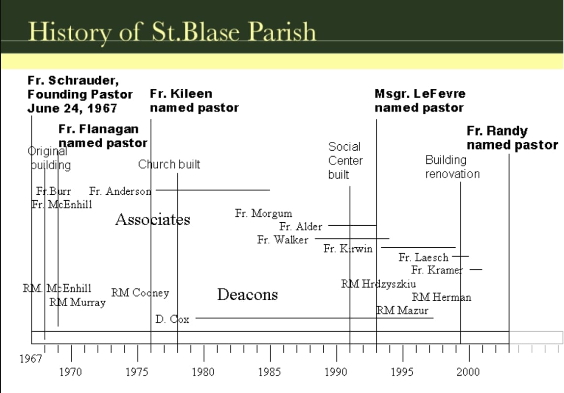 Timeline